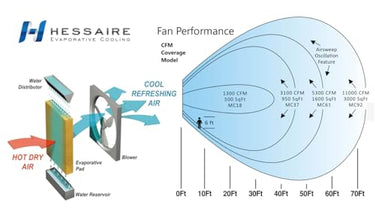 Portable Swamp Coolers - 3100 CFM MC37M Evaporative Air Cooler with 3-Speed Fan - Water Cooler Fan 950 sq. ft. Coverage High Velocity Outdoor Cooling Fan Swamp Cooler by Hessaire - Gray