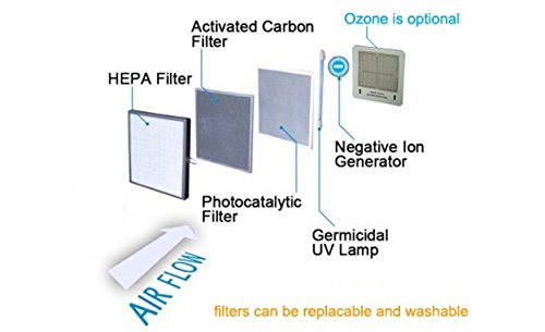 Ivation 5-in-1 HEPA Air Purifier & Ozone Generator, Ionizer & Deodorizer for Up to 3,700 Sq/Ft – Included HEPA, Carbon and Photocatalytic Filters, with UV Light and Negative Ion Generator