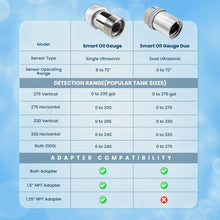 Smart Oil Gauge Duo - Advanced Dual Sensor Wi-Fi Heating Oil Tank Gauge - Compatible with Alexa - Designed for 138/275/330/500 Gallon Tanks (Vertical/Horizontal)