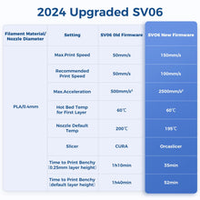 Sovol SV06 3D Printer Open Source with All Metal Hotend Planetary Dual Gear Direct Drive Extruder 25-Point Auto Leveling PEI Build Plate 32 Bit Silent Board Printing Size 8.66x8.66x9.84 inch