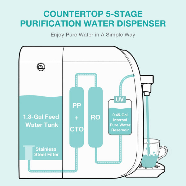 SimPure Y7P-BW UV Countertop Reverse Osmosis Water Filter, NSF/ANSI 58 Certified, 5 Stage RO Water Filtration System, Water Purifier for Home, 4: 1 Pure to Drain, BPA Free (No Installation Required)