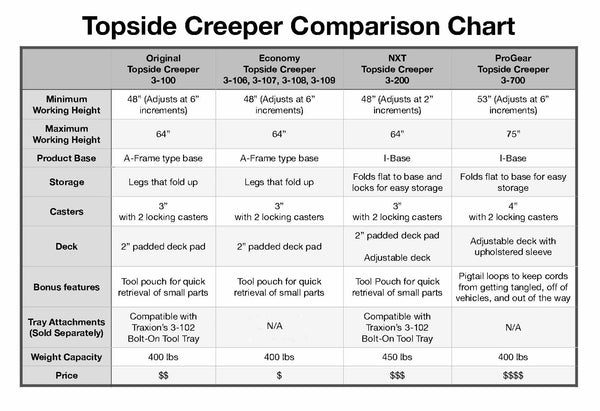 Traxion New Quality Economy Topside Creeper 3-106 with expanded Metal Steps and Velcro Stomach Pads with Tool Loops