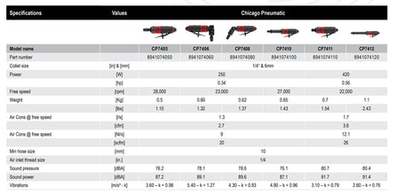 Chicago Pneumatic CP7412 - Air Die Grinder Tool, Welder, Woodworking, Automotive Car Detailing, Stainless Steel Polisher, Heavy Duty, Straight, 1/4 Inch (6 mm), 0.56 HP / 420 W - 22000 RPM